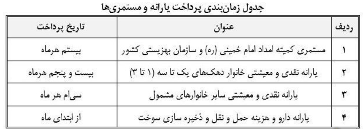 مستمری مددجویان بهزیستی و کمیته امداد