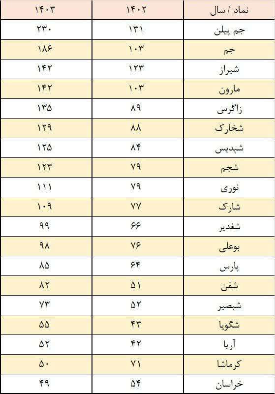 مبلغ حقوق ماهیانه کارمندان صنعت پتروشیمی